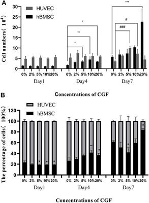 Concentrated Growth Factors Promote hBMSCs Osteogenic Differentiation in a Co-Culture System With HUVECs